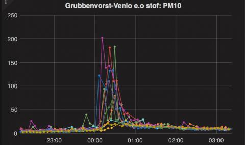 Oud en Nieuw PM10 grafiek Grubbenvorst-Venlo