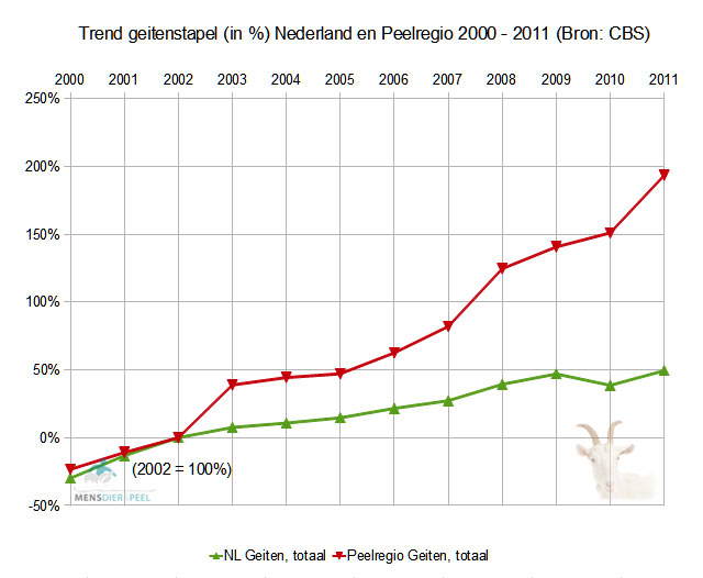 geiten_trend_veestapel_peelregio_nl_2000_20112