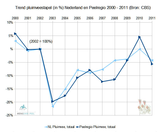 pluimvee_trend_veestapel_peelregio_nl_2000_20112
