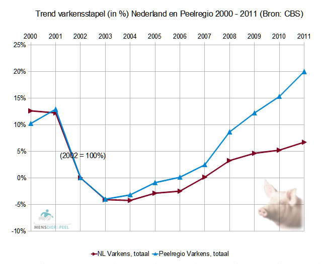 varkens_trend_veestapel_peelregio_nl_2000_20112